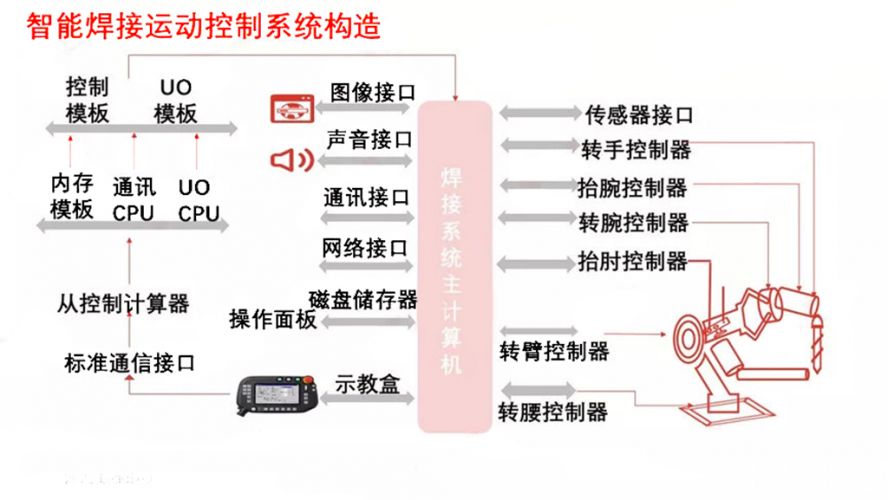 智能焊接運動系統(tǒng)