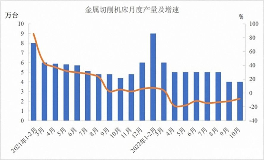 金屬切削機(jī)床47萬臺(tái)，下降12.5%